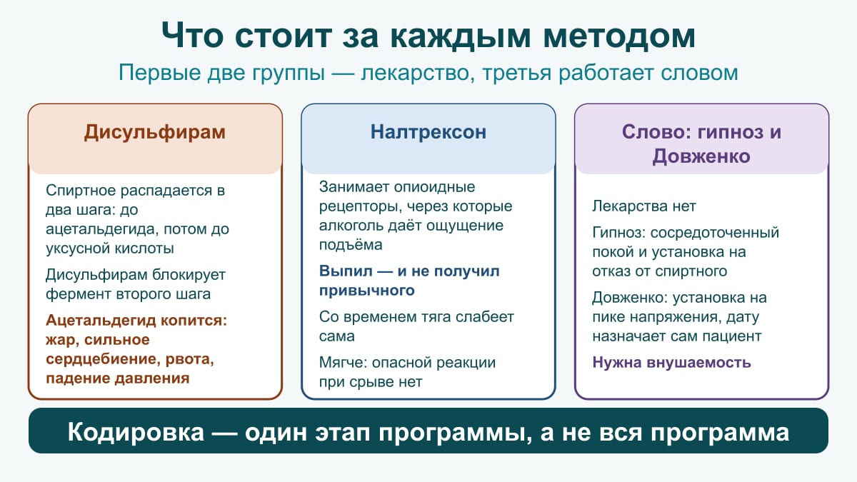 Схема трёх групп кодирования: дисульфирам блокирует фермент, налтрексон занимает опиоидные рецепторы, гипноз и Довженко работают установкой