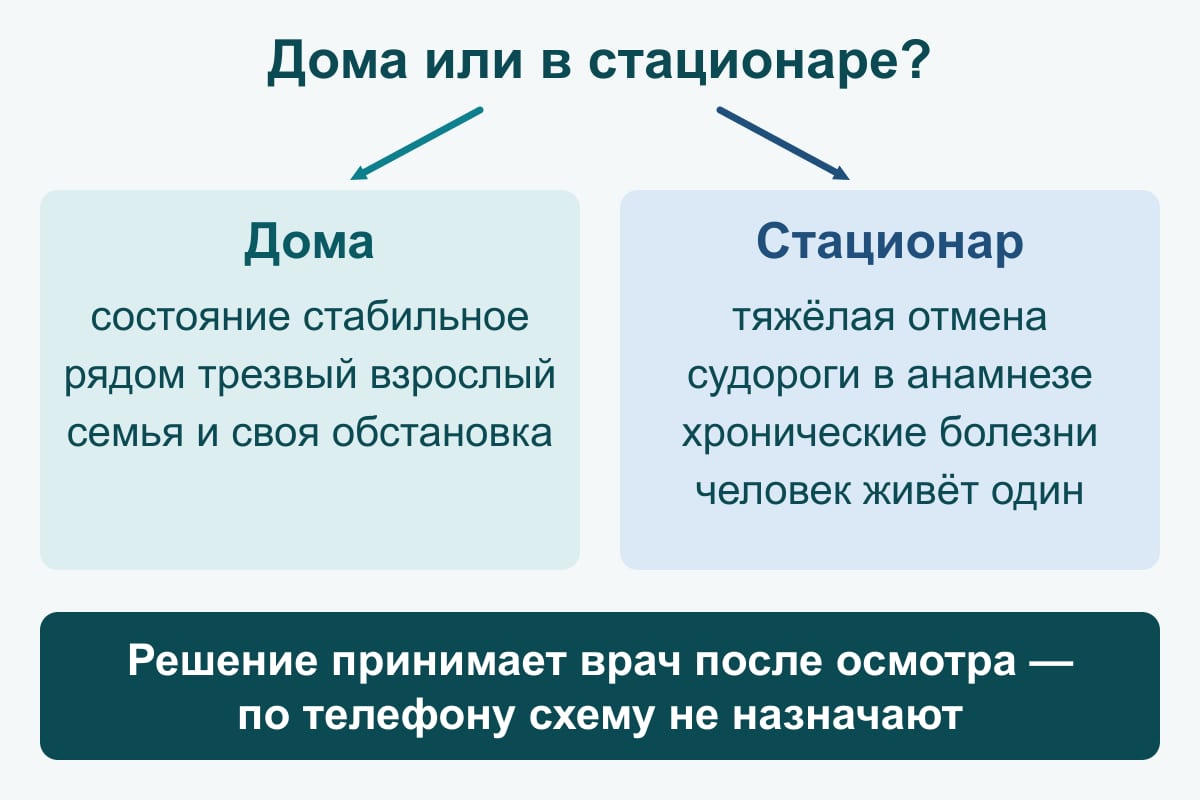 Схема-развилка: лечение дома — при стабильном состоянии и трезвом взрослом рядом; стационар — при тяжёлой отмене, судорогах в анамнезе, хронических болезнях, если человек живёт один